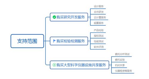 華轉(zhuǎn)網(wǎng) 一文搞懂全國使用、廣東兌付的科技創(chuàng)新券網(wǎng)絡技術服務