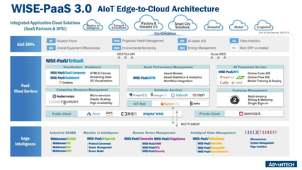 研華發布WISE-PaaS 3.0 以數據驅動引領產業共創數位轉型